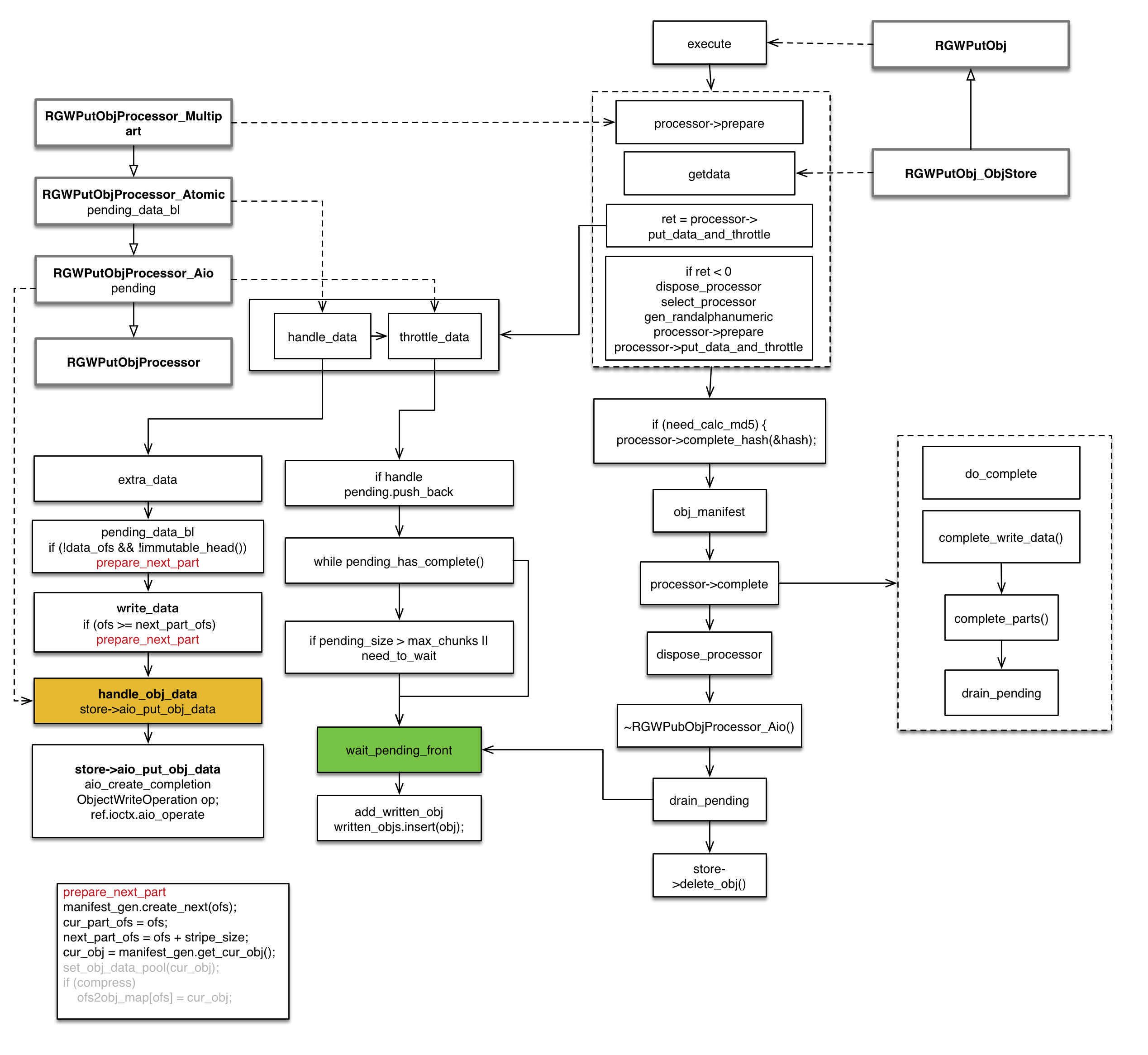 Ceph RGW Multipart 流程图