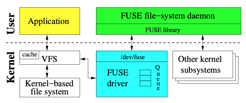 fuse-architecture